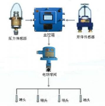 點(diǎn)擊查看詳細(xì)信息<br>標(biāo)題：采煤隨機(jī)水電聯(lián)動(dòng)噴霧裝置 水電閉鎖噴霧裝置 煤機(jī)外噴霧裝置 閱讀次數(shù)：2765